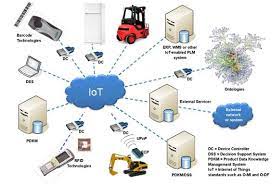 how IoT is used in  Standards and Interoperability